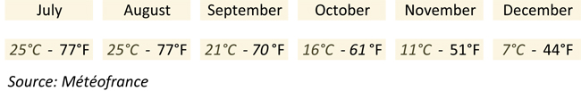 paris temperatures