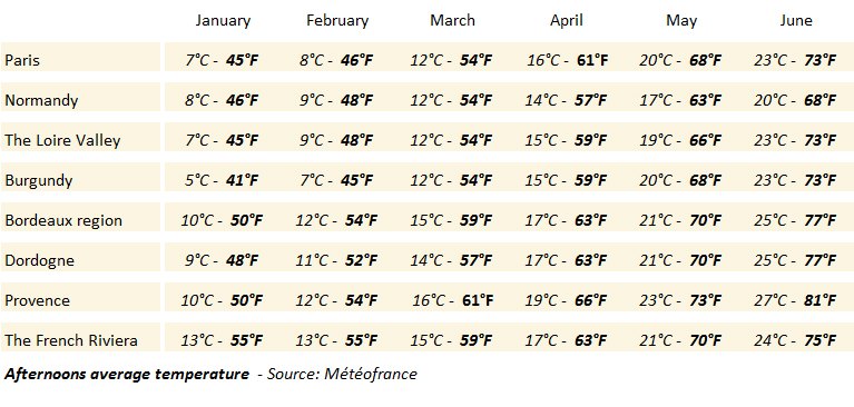 the French Weather from January to june