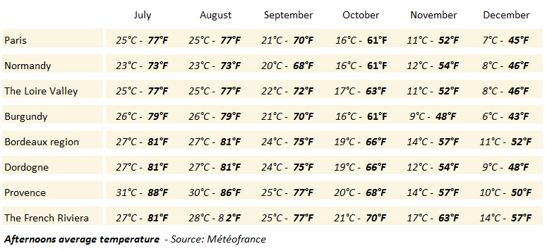 weather in france